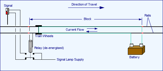 Track circuit occupied drawing